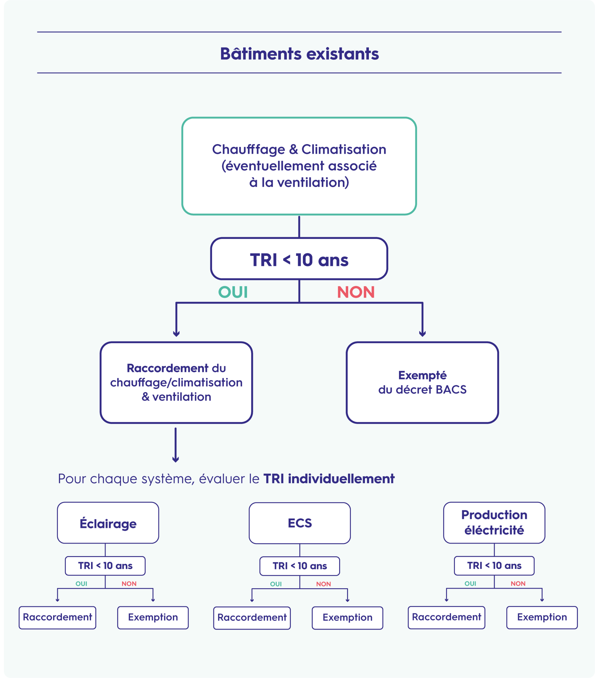 Schéma_Périmètre décret BACS batiment existant Schéma périmètre décret BACS bâtiment existant